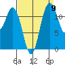 Anderson Island Ferry tide chart for Friday, September 9, 2022