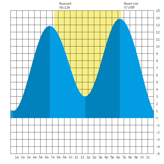 Anderson Island Ferry tide chart for Monday, October 10, 2022