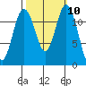 Anderson Island Ferry tide chart for Monday, October 10, 2022