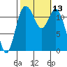 Anderson Island Ferry tide chart for Thursday, October 13, 2022