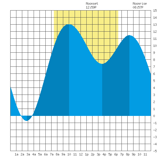 Anderson Island Ferry tide chart for Friday, October 14, 2022