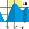 Anderson Island Ferry tide chart for Sunday, October 16, 2022