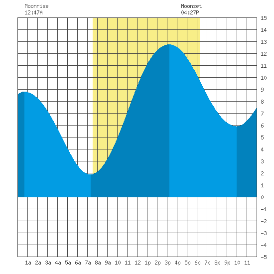 Anderson Island Ferry tide chart for Wednesday, October 19, 2022