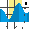 Anderson Island Ferry tide chart for Wednesday, October 19, 2022
