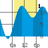 Anderson Island Ferry tide chart for Saturday, October 1, 2022