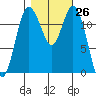 Anderson Island Ferry tide chart for Wednesday, October 26, 2022