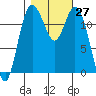 Anderson Island Ferry tide chart for Thursday, October 27, 2022