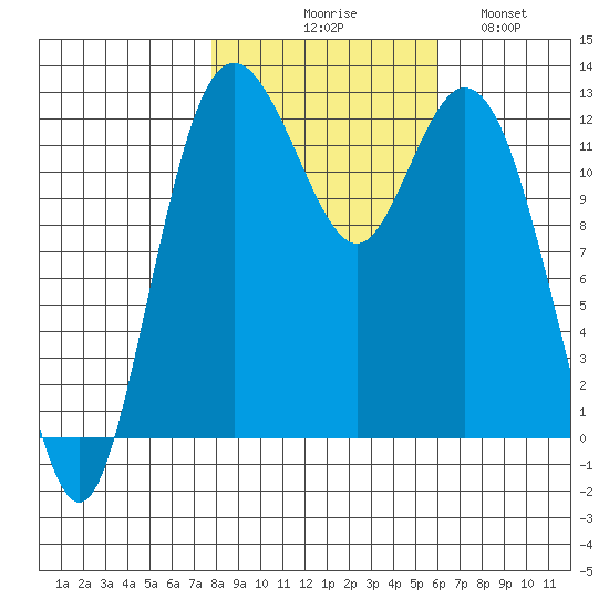 Anderson Island Ferry tide chart for Friday, October 28, 2022