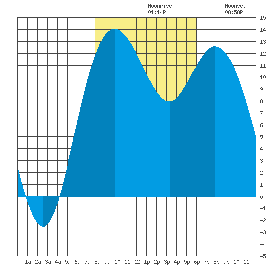 Anderson Island Ferry tide chart for Saturday, October 29, 2022