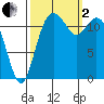Anderson Island Ferry tide chart for Sunday, October 2, 2022