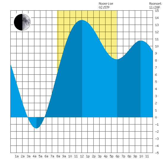 Anderson Island Ferry tide chart for Monday, October 31, 2022