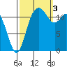 Anderson Island Ferry tide chart for Monday, October 3, 2022