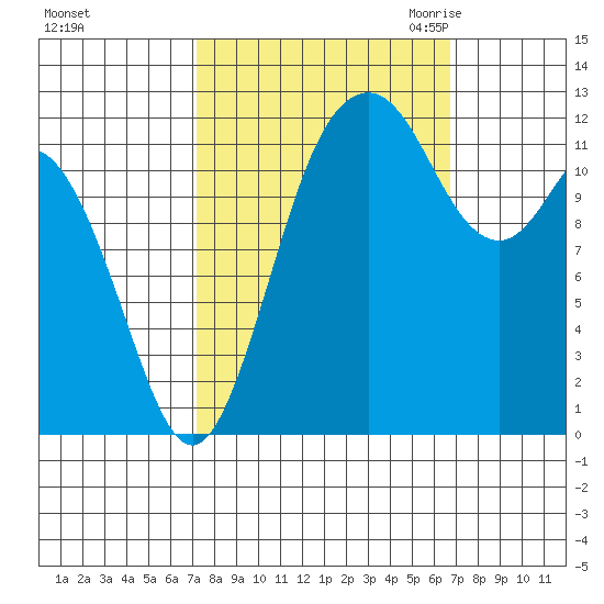 Anderson Island Ferry tide chart for Tuesday, October 4, 2022