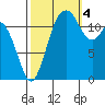 Anderson Island Ferry tide chart for Tuesday, October 4, 2022