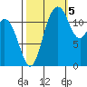Anderson Island Ferry tide chart for Wednesday, October 5, 2022