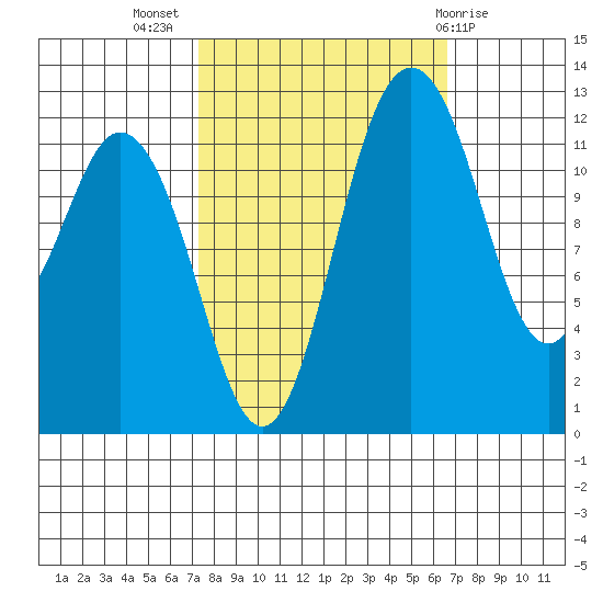 Anderson Island Ferry tide chart for Friday, October 7, 2022