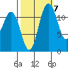 Anderson Island Ferry tide chart for Friday, October 7, 2022