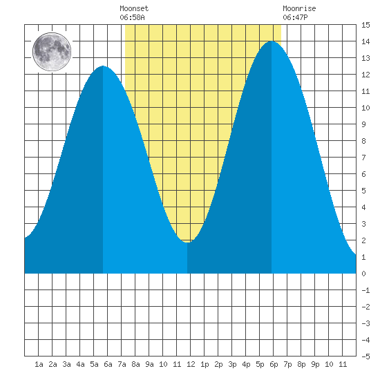 Anderson Island Ferry tide chart for Sunday, October 9, 2022