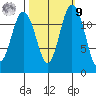 Anderson Island Ferry tide chart for Sunday, October 9, 2022