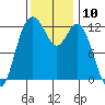 Anderson Island Ferry tide chart for Thursday, November 10, 2022