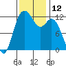 Anderson Island Ferry tide chart for Saturday, November 12, 2022