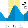 Anderson Island Ferry tide chart for Thursday, November 17, 2022