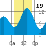Anderson Island Ferry tide chart for Saturday, November 19, 2022