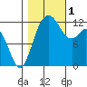 Anderson Island Ferry tide chart for Tuesday, November 1, 2022