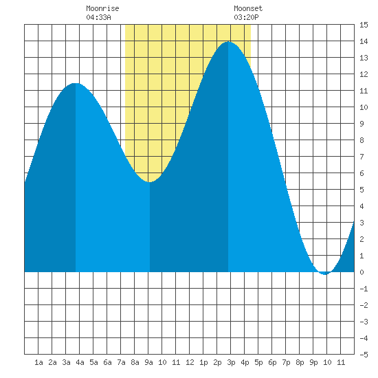 Anderson Island Ferry tide chart for Monday, November 21, 2022