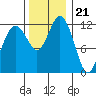 Anderson Island Ferry tide chart for Monday, November 21, 2022