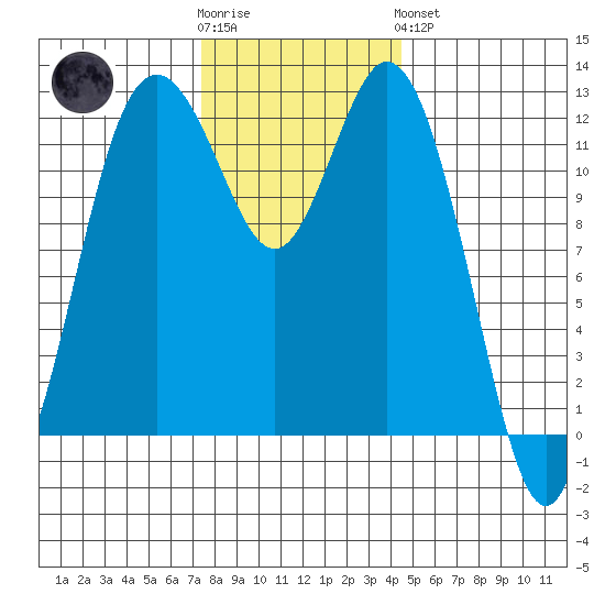 Anderson Island Ferry tide chart for Wednesday, November 23, 2022