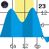 Anderson Island Ferry tide chart for Wednesday, November 23, 2022