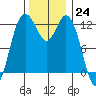 Anderson Island Ferry tide chart for Thursday, November 24, 2022