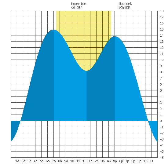Anderson Island Ferry tide chart for Friday, November 25, 2022