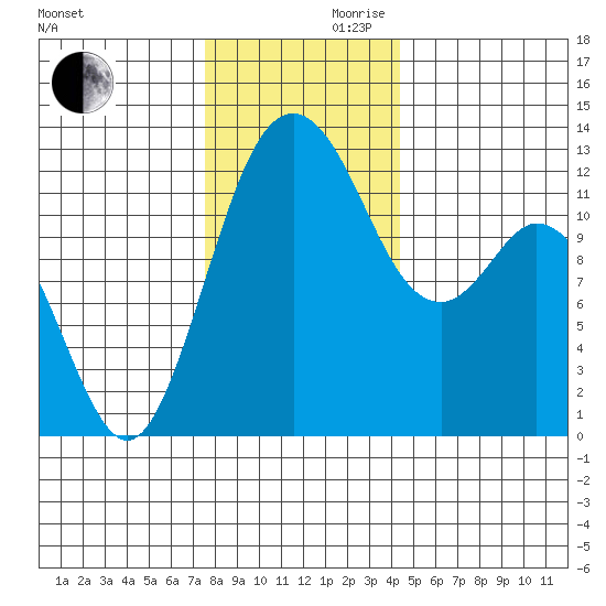 Anderson Island Ferry tide chart for Wednesday, November 30, 2022