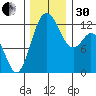Anderson Island Ferry tide chart for Wednesday, November 30, 2022