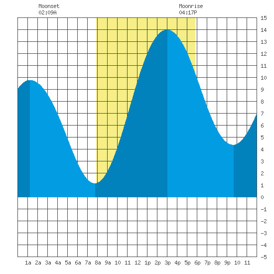 Anderson Island Ferry tide chart for Thursday, November 3, 2022