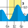 Anderson Island Ferry tide chart for Thursday, November 3, 2022