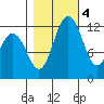 Anderson Island Ferry tide chart for Friday, November 4, 2022