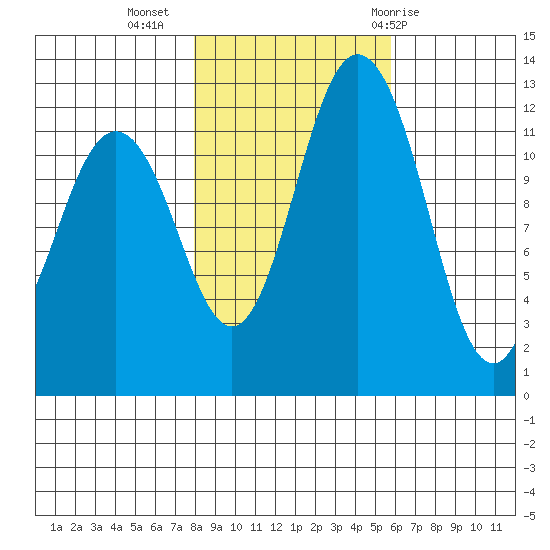 Anderson Island Ferry tide chart for Saturday, November 5, 2022
