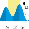 Anderson Island Ferry tide chart for Sunday, November 6, 2022