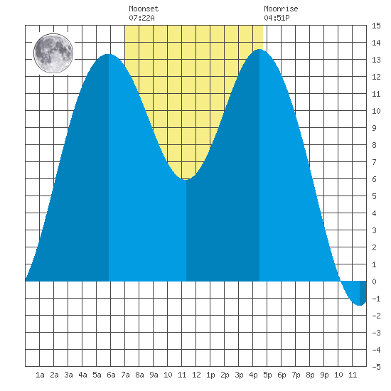 Anderson Island Ferry tide chart for Tuesday, November 8, 2022