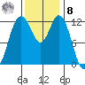 Anderson Island Ferry tide chart for Tuesday, November 8, 2022