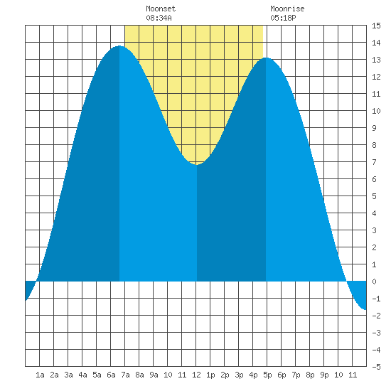 Anderson Island Ferry tide chart for Wednesday, November 9, 2022
