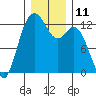 Anderson Island Ferry tide chart for Sunday, December 11, 2022