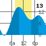 Anderson Island Ferry tide chart for Tuesday, December 13, 2022