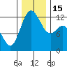 Anderson Island Ferry tide chart for Thursday, December 15, 2022