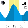 Anderson Island Ferry tide chart for Friday, December 16, 2022