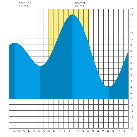 Anderson Island Ferry tide chart for Sunday, December 18, 2022