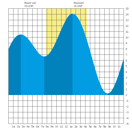 Anderson Island Ferry tide chart for Monday, December 19, 2022